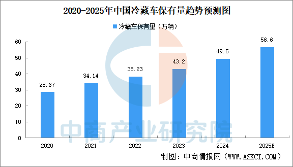 冷藏车趋势.png