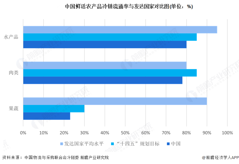 冷链流通率对比.png